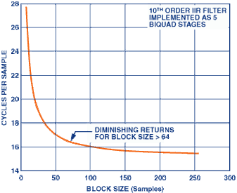 Figure 4. Processing efficiency in a IIR filter as a function of the block size